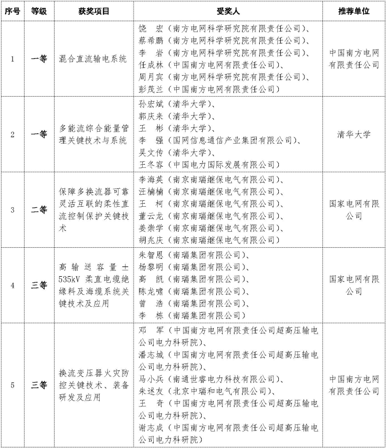 2023年(nián)度中國(guó)電(diàn)機(jī)工(gōng)程學會(huì)電(diàn)力科學技(jì)術(shù)獎名單揭曉