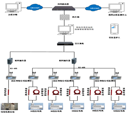 母線及高(gāo)壓電(diàn)機(jī)絕緣智能(néng)管理系統